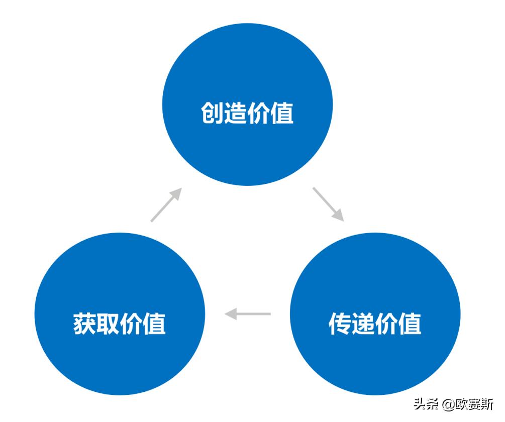 商业模式的核心逻辑包含三个部分:创造价值,传递价值,获取价值.