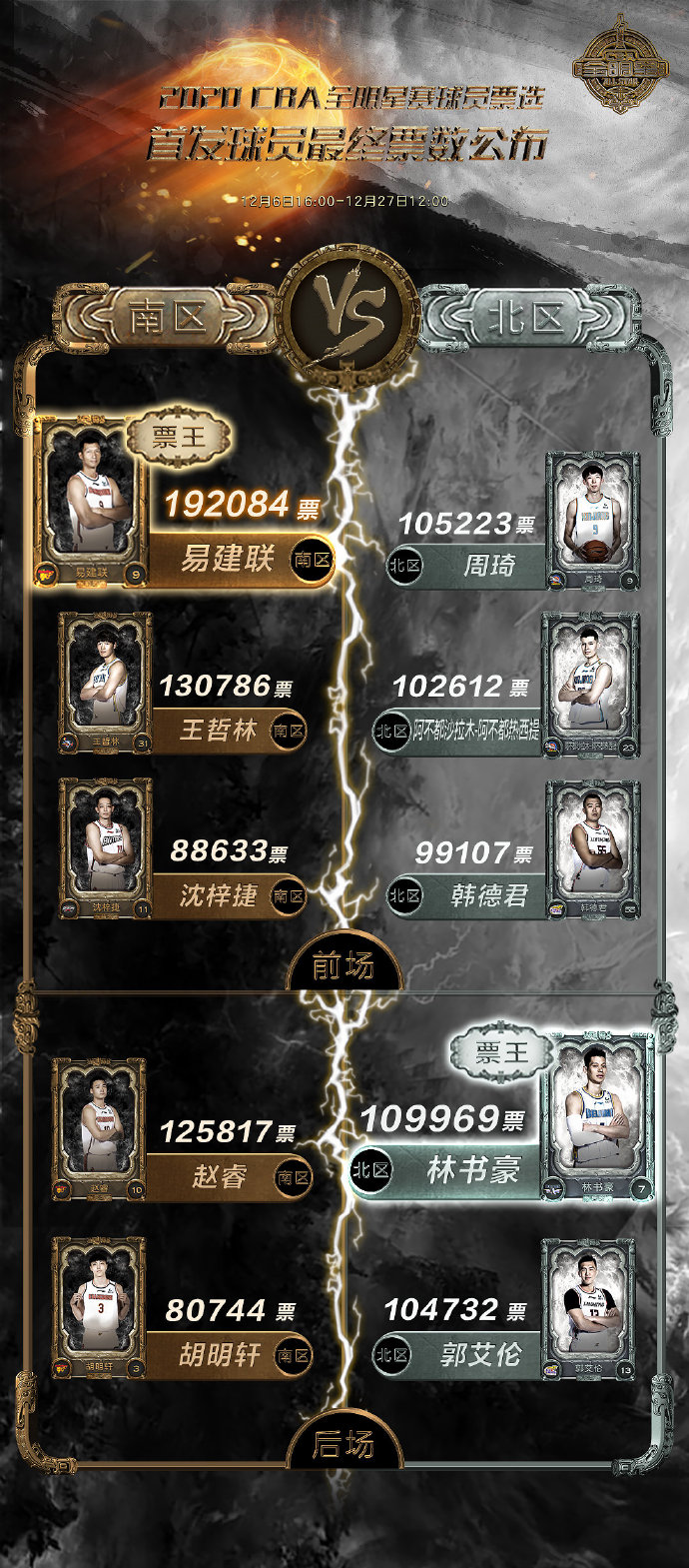 2020cba全明星周末易建联（2020CBA全明星周末正赛首发球员票选结果公布，易建联以19万余票连续第三年荣膺票王）-趣拿体育