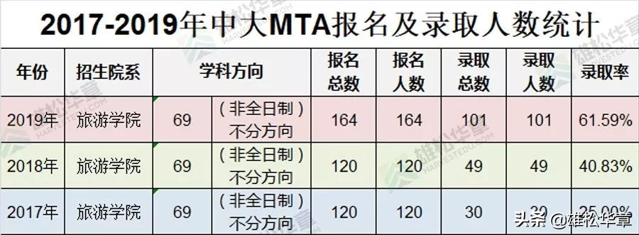 考研数据，中山大学近3年管理类硕士报录情况