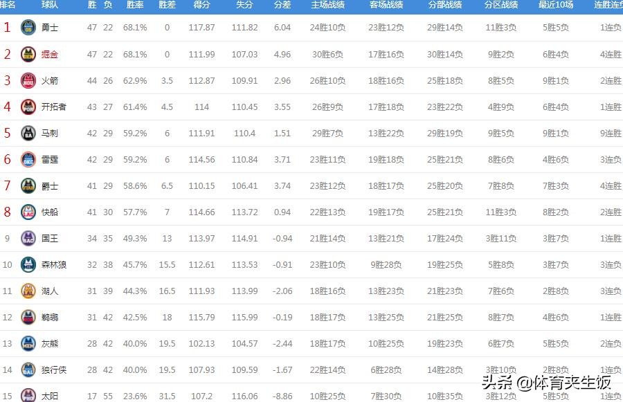 勇士大胜雷霆马刺(勇士爆冷负马刺，迎坏消息！这队4连胜战绩升第1，雷霆3连败下跌)