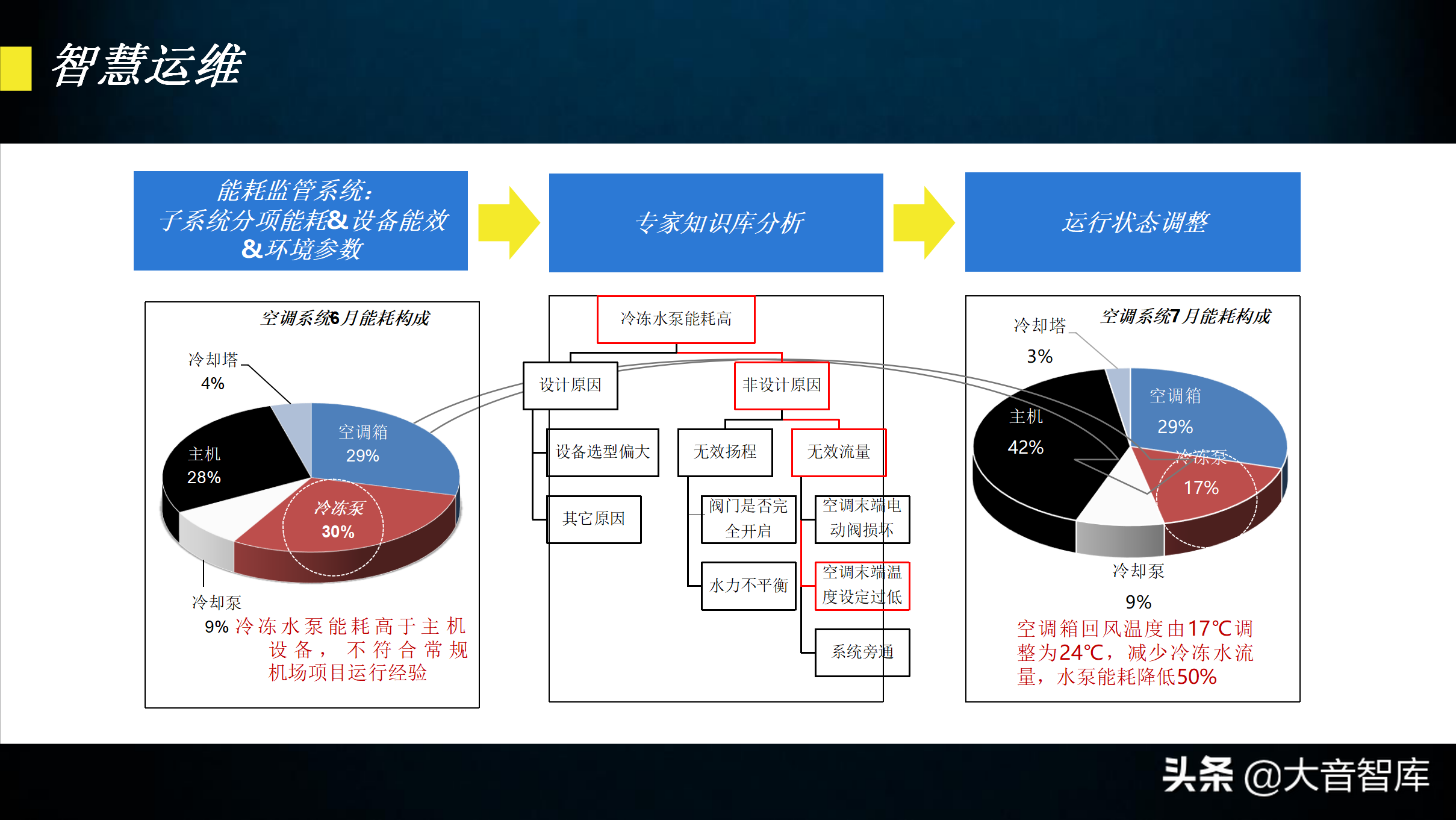 60页智慧园区规划方案PPT