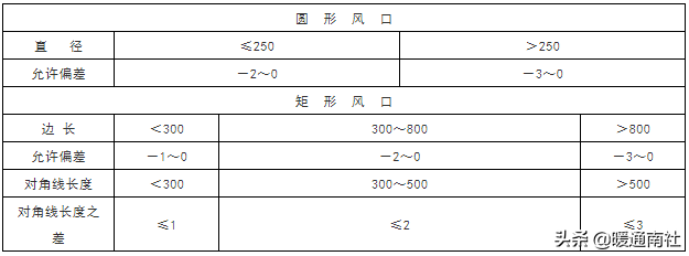 风管部件与消声器制作