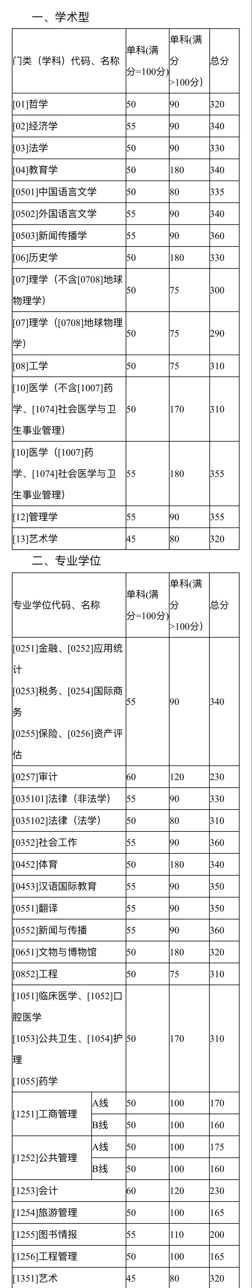 扩招后你在什么位置？近五年山大考研分数线及国家线最全汇总来了