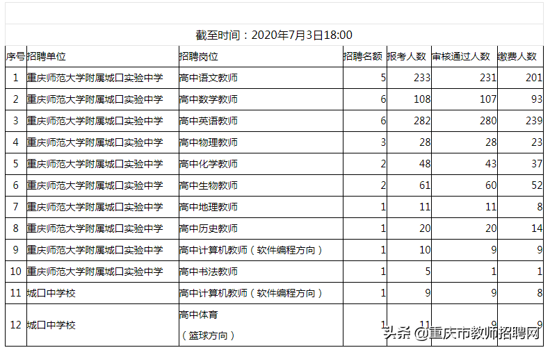 重庆市南岸区招聘（重庆教招多地最新报名统计）