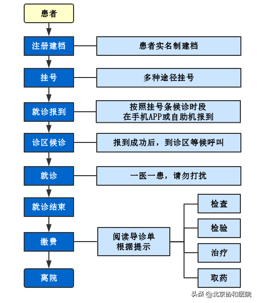 北京协和医院（东院）门诊就诊攻略