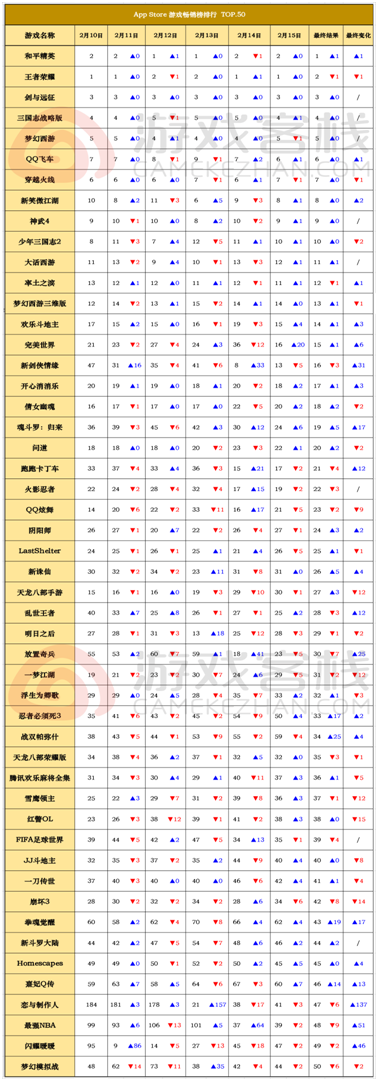最强nba为什么不上排行榜（iOS畅销榜分析：《恋与制作人》活动火爆、全明星《最强NBA》）-趣拿体育