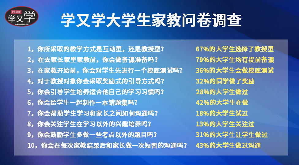 学又学大学生家教问卷调查分析：多数大学生有很大提升空间