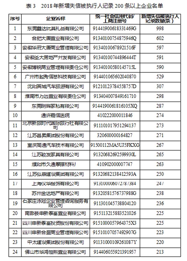 信用中国公布56家失信被执行企业名单，2018年问题P2P平台1282家