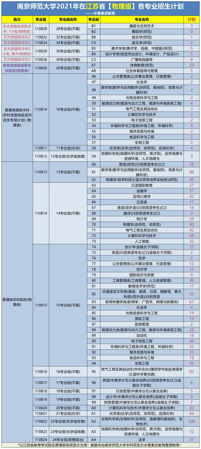 南京师范大学2021年在各省分专业招生计划公布！附去年各省分数线