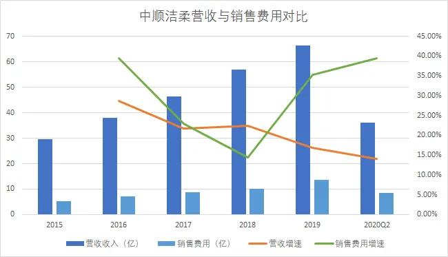 卫生纸企业的江湖：心相印、维达、洁柔，个个都是10倍大牛股