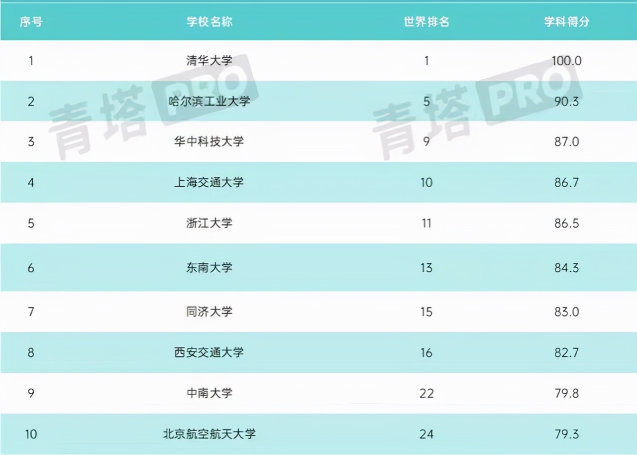 中國高校工科實力排名：187所大學上榜，哈工大僅次于清華居第二