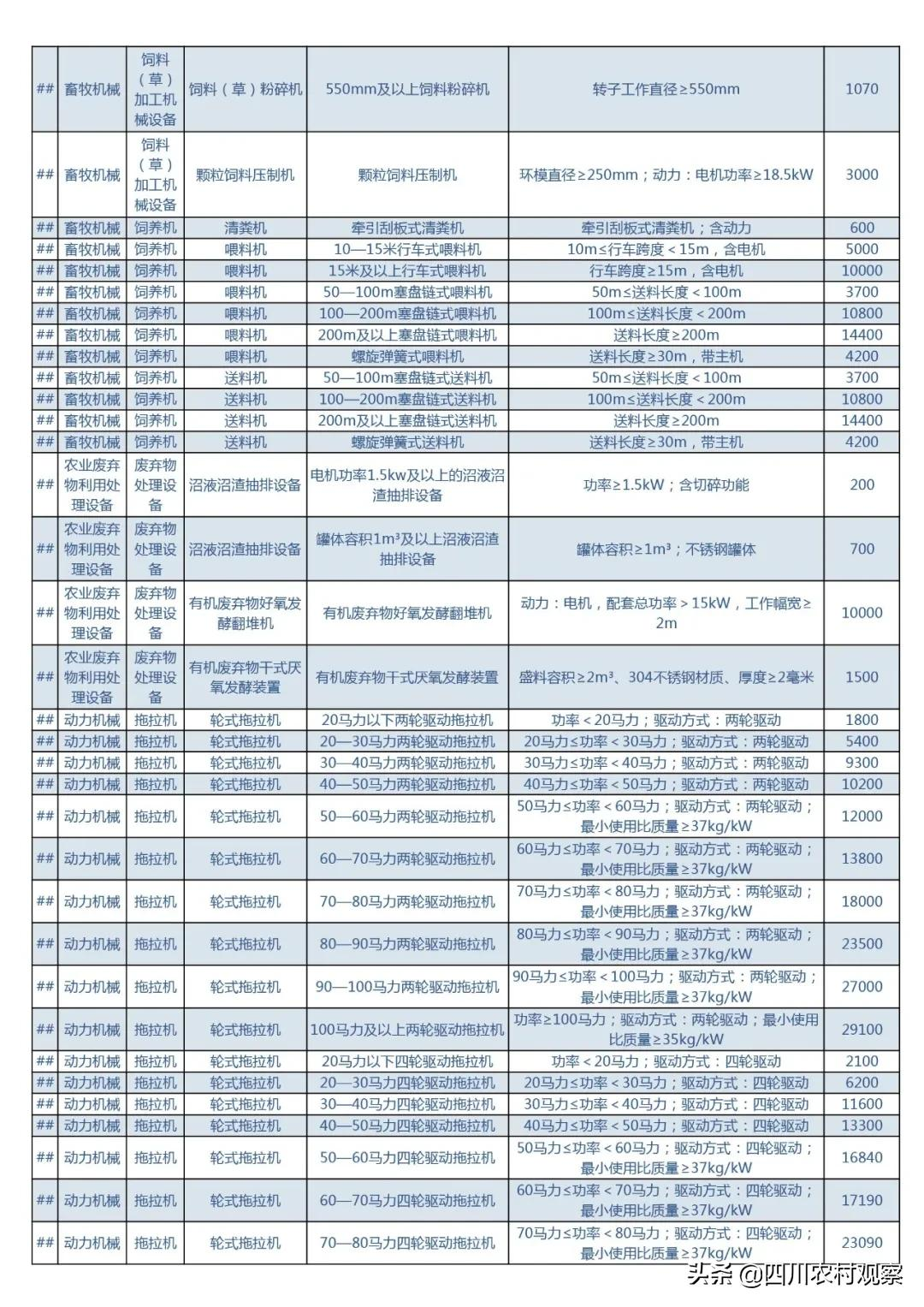 2021年四川农机购置补贴最高11万！来看看有哪些新变化