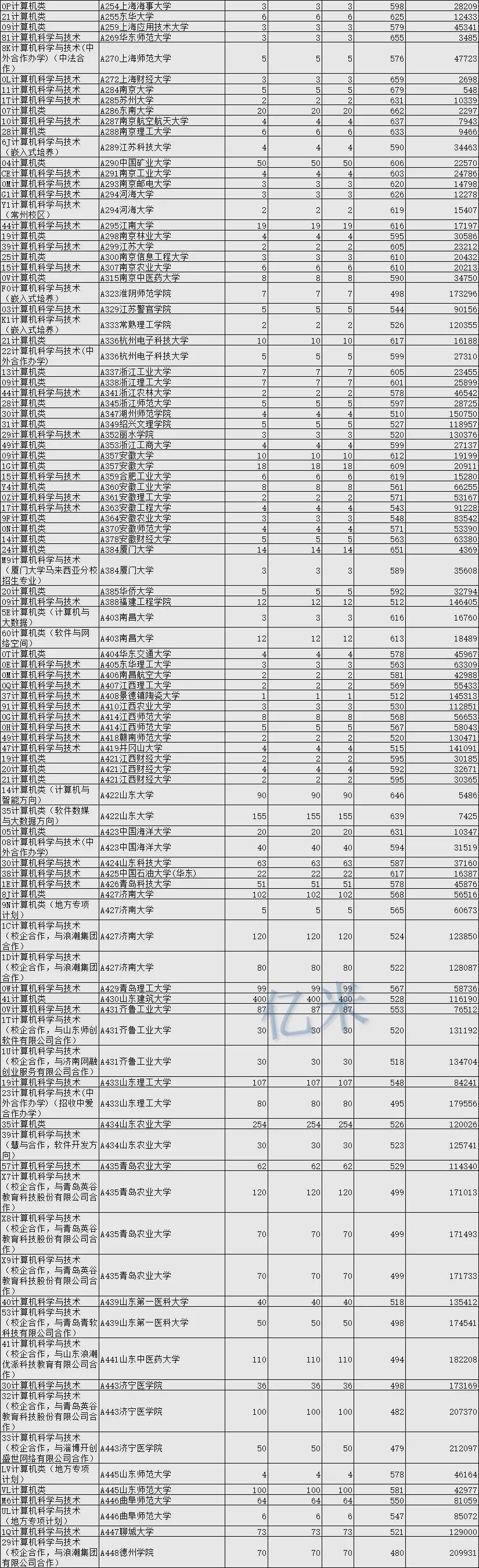 计算机专业大学排名2020最新排名