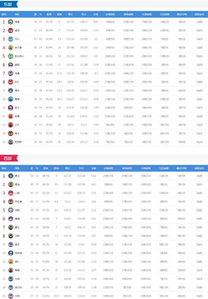 今日NBA4场对决 开拓者VS篮网 雷霆爵士76人等亮相 CCTV5这样直播