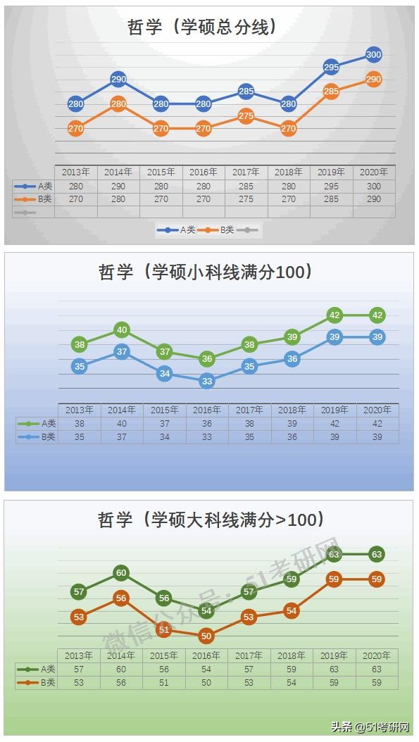 预测：国家线涨降趋势！从21考研起专硕分数线划线将有所变化