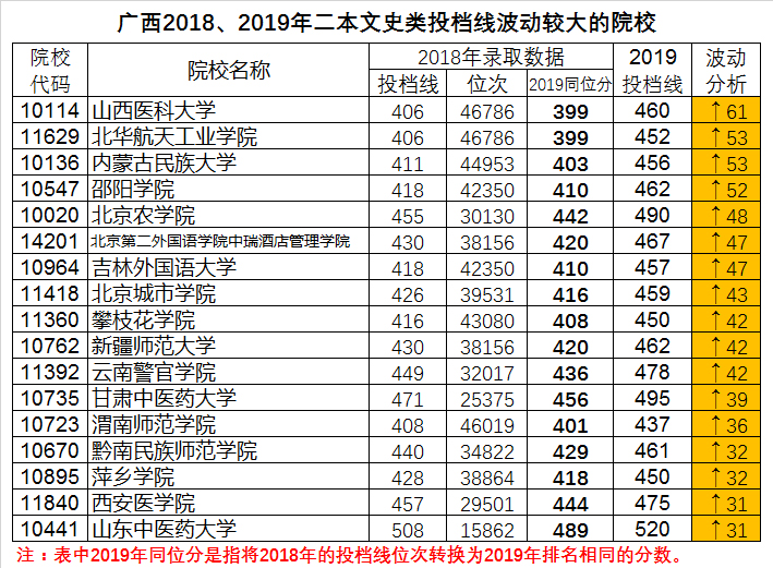 广西二本投档线出炉：院校分数线波动较大，数十所高校暴涨暴跌