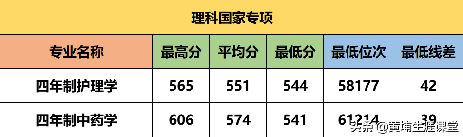 2020高考必备——首都医科大学2019年最新专业线