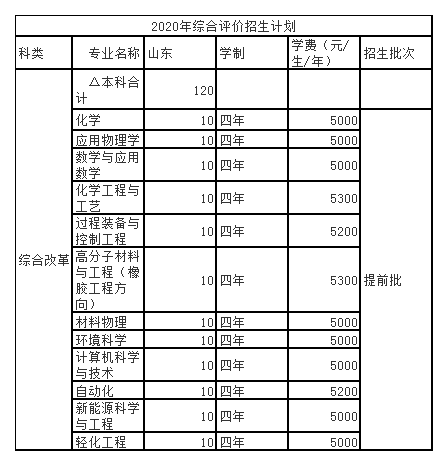 青岛科技大学2020年招生计划，2019年省内录取分数