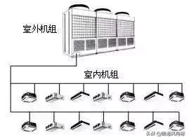 多聯機空調系統的特點、技術、設計、常見故障及品牌分析