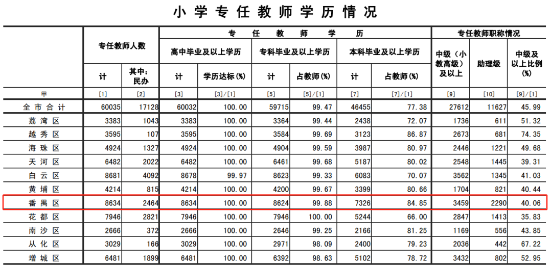 番禺区热门学校盘点，你家附近有吗？