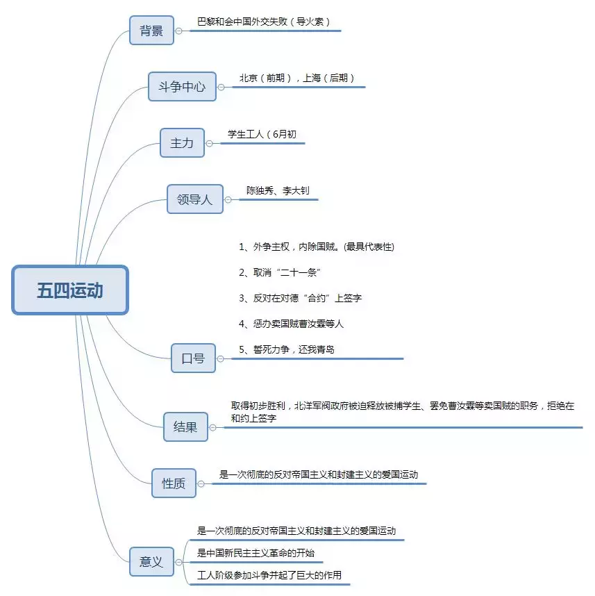 关于五四运动下列说法正确的是（公考常识积累）