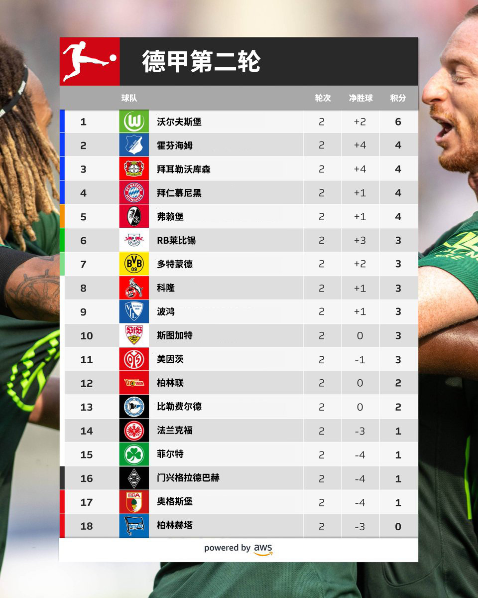 德甲的比赛结果在哪里可以看（沃尔夫斯堡获德甲第二轮积分榜首 看球赛上虎牙）-趣拿体育