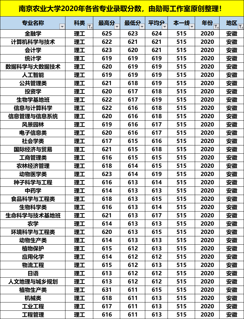 南京农业大学最牛的专业，在这4个省份录取分数竟是最低，收藏