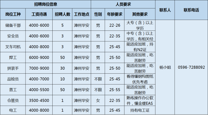 轮胎厂招聘信息（漳州招聘丨12家重点企业最新招聘信息）