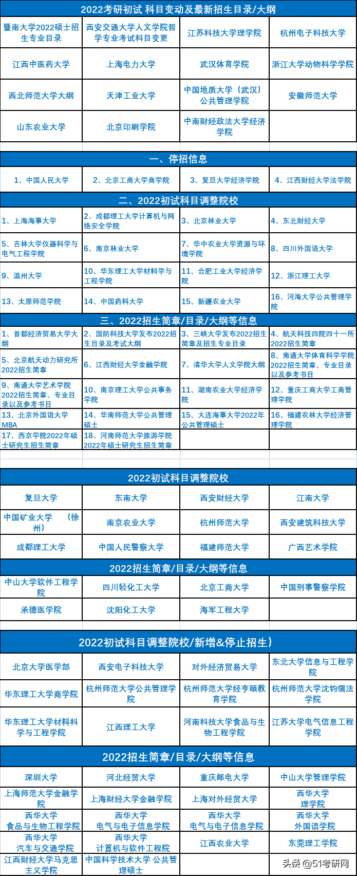 22考研注意：又有重量级高校初试科目改了，参考书也有变化