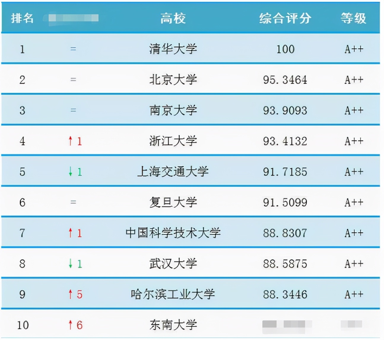 “双一流”大学最新排名，清华稳居榜首，南京大学表现亮眼