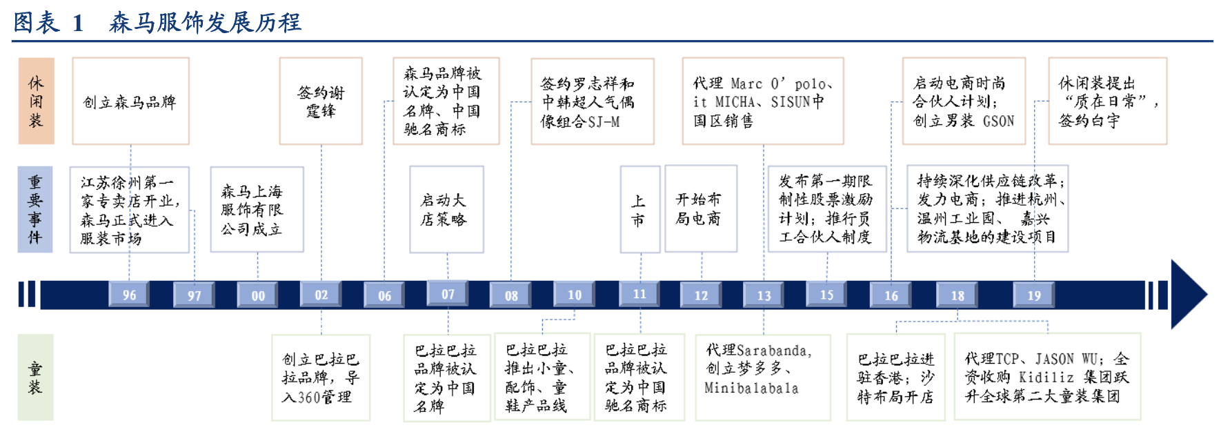 【公司深度】森马服饰：双赛道多品牌全面布局，童装电商共同发力