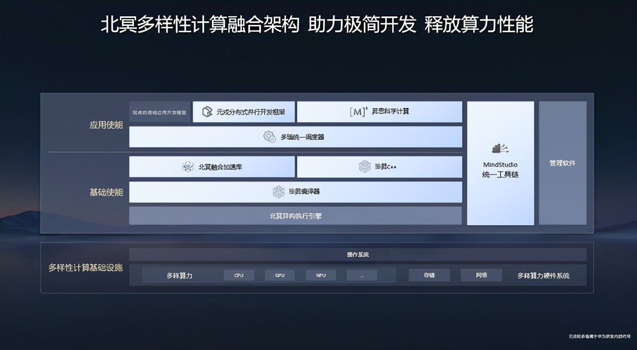 华为北冥多样性计算融合架构基础软件使能助力开发者乘风破浪