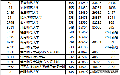 2020年师范类大学“火”了！“猛涨”了？考生：我该怎么办？