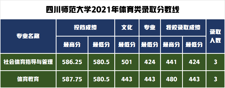 录取通知书寄出请查收！四川师范大学2021年艺术类录取分数线