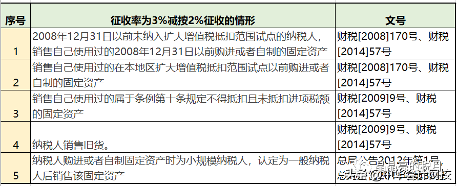 最新！2020年增值税税率表！5月1日正式实行！