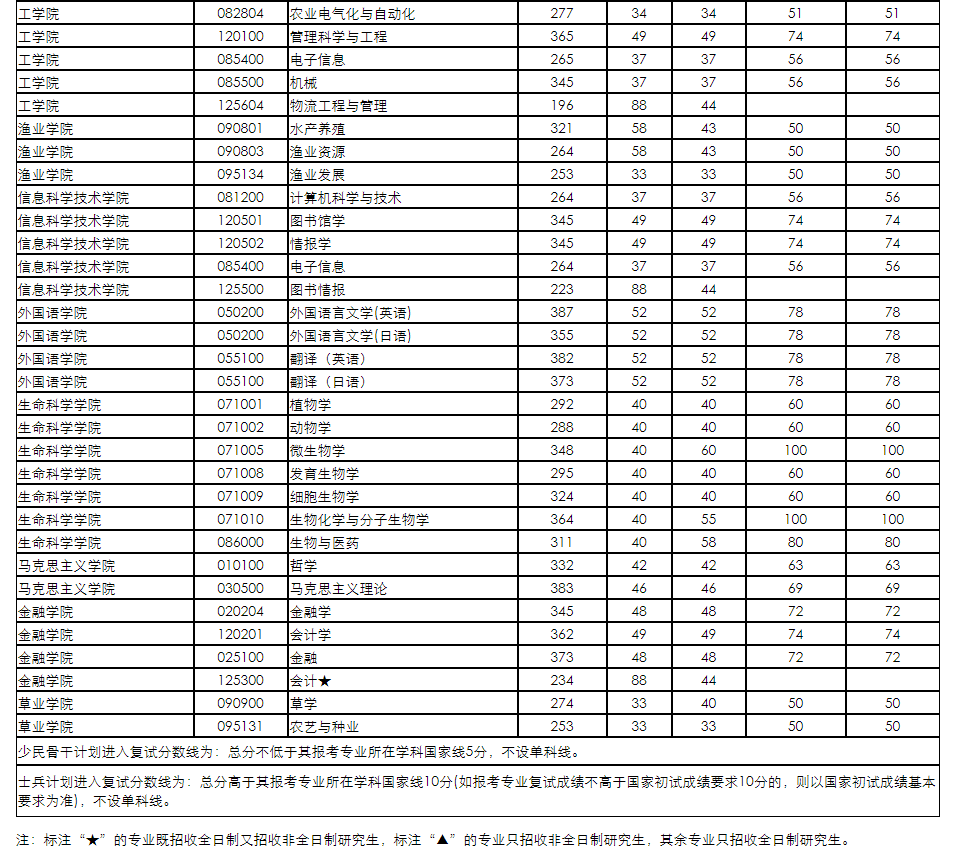 南京农业大学是南京最“好考”的211！报录比最低2：1