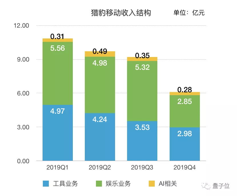 被Facebook终止合作，被谷歌下架，猎豹只剩AI一根救命稻草了