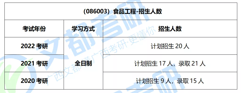 广西大学食品工程专硕解读！年年招不满，往年考研报录情况分析