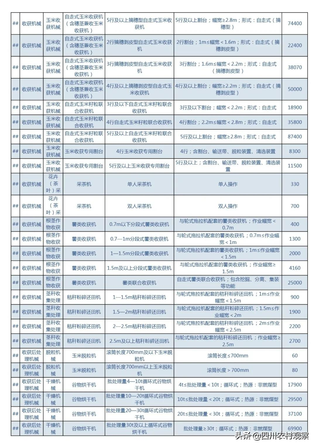 2021年四川农机购置补贴最高11万！来看看有哪些新变化