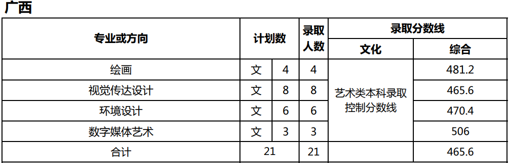 美术统考成绩251.5分，文化考多少分才能被天津师范大学录取？