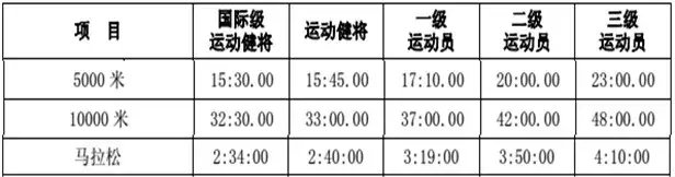 马拉松运动员配速多少(跑步必备：全马、半马、10公里等级标准，最全马拉松完赛配速表)