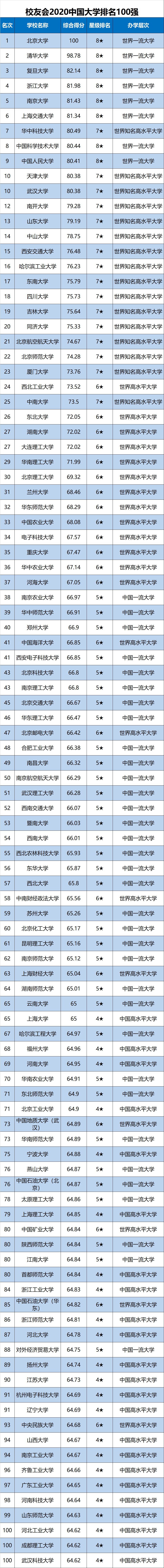 2020校友会排行榜发布：广西大学排名127位，14年来首次跌出100强