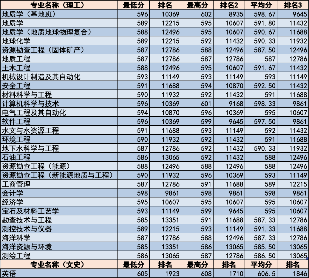 简章｜中国地质大学北京2020年招生章程！附各省分专业录取统计
