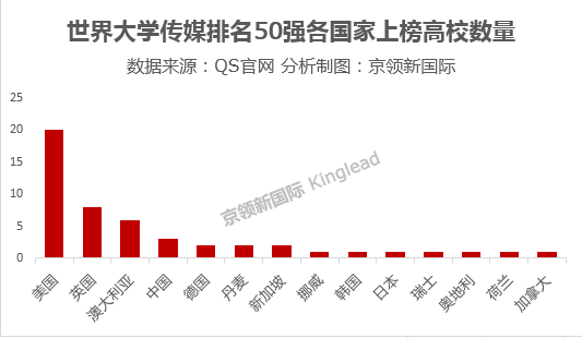QS发布世界大学传媒排名统计数据，美国上榜大学数量最多