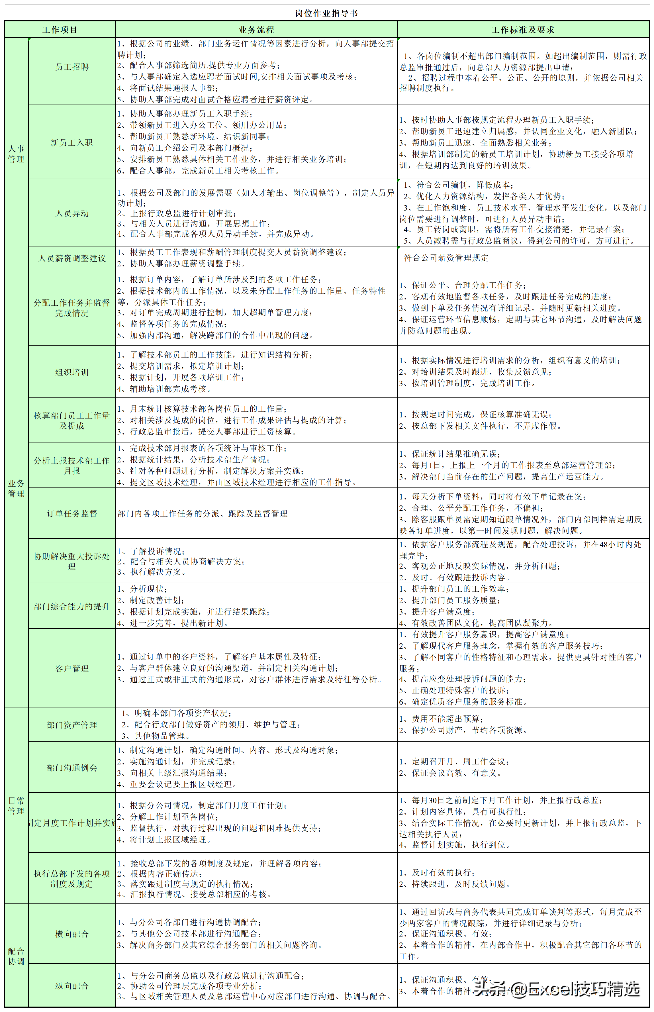 公司7个职能部门26个关键岗位的职责说明与作业指导，转发收藏