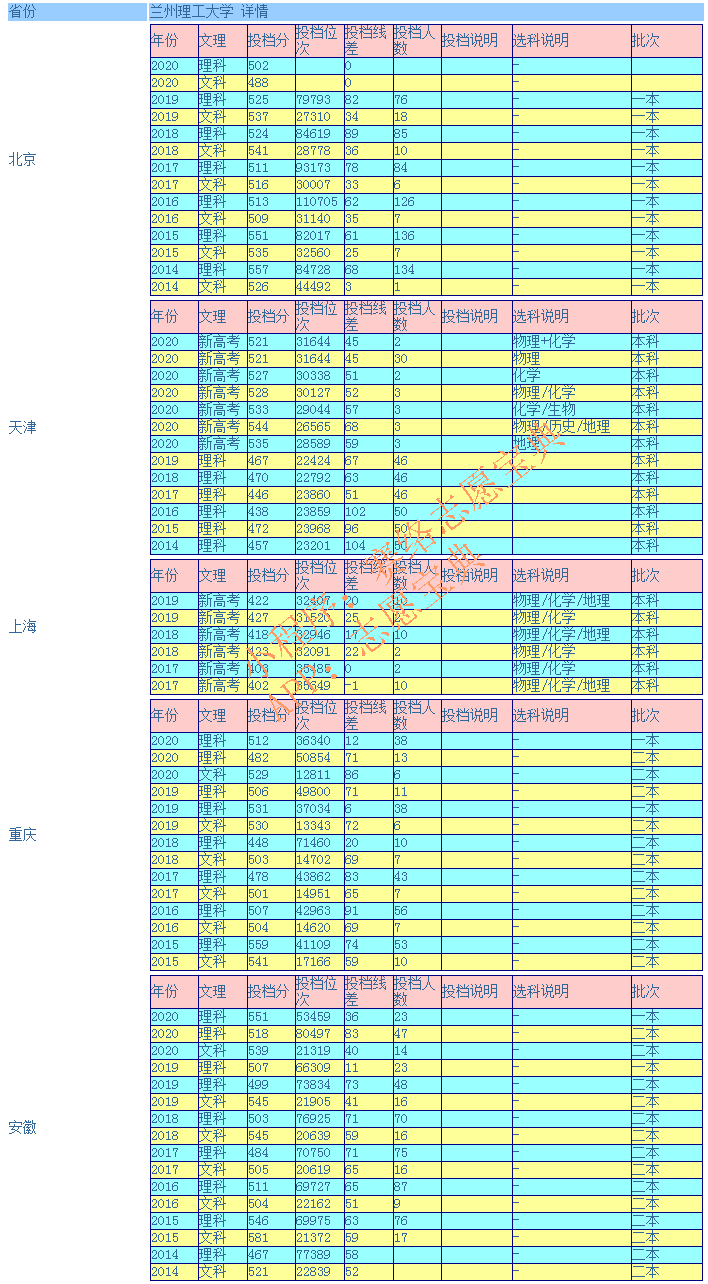 兰州理工大学录取分数线是多少（附14-20年各省录取分数线）