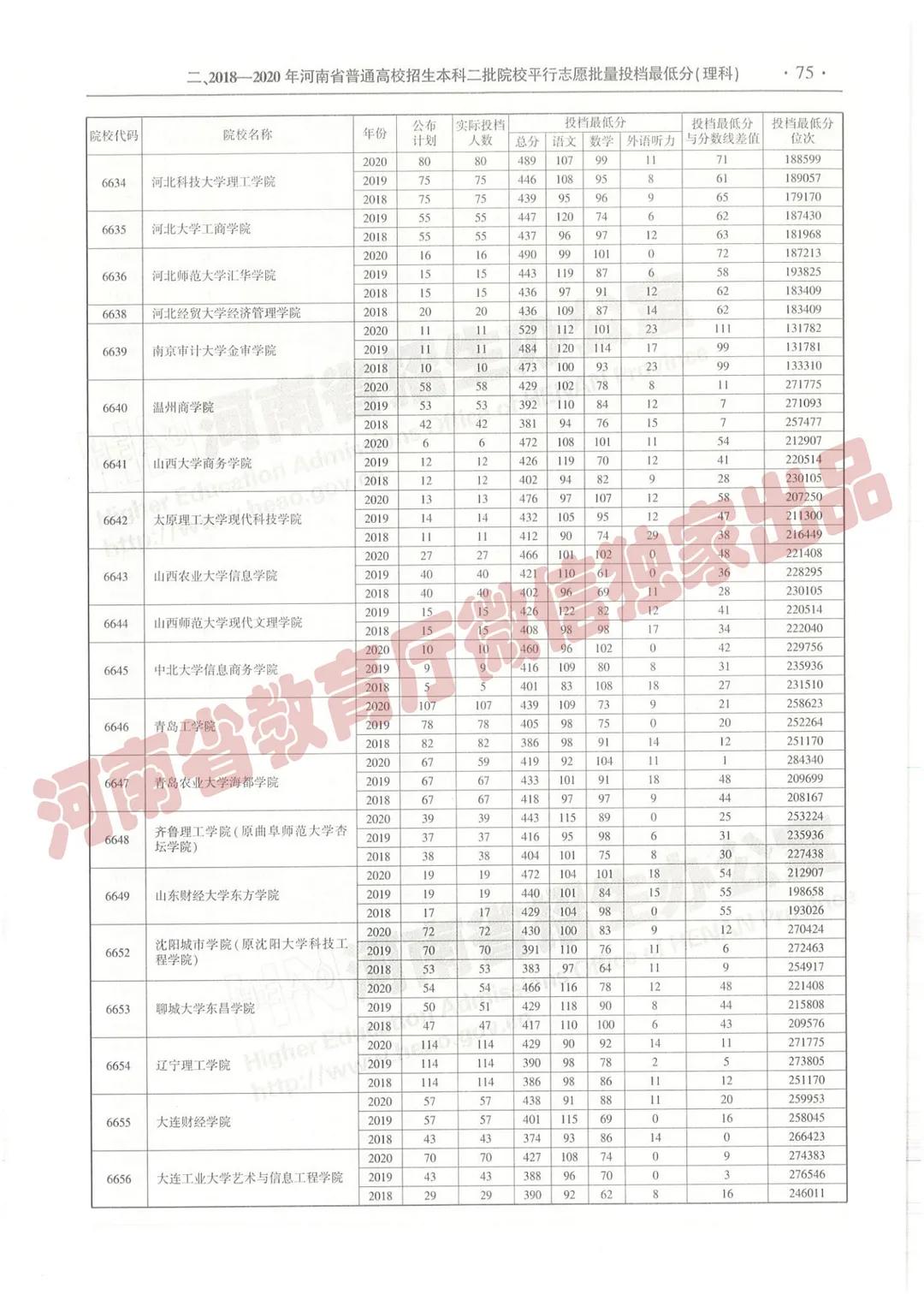 @报志愿必看！河南2018~2020各批高校投档线、位次对照表汇总