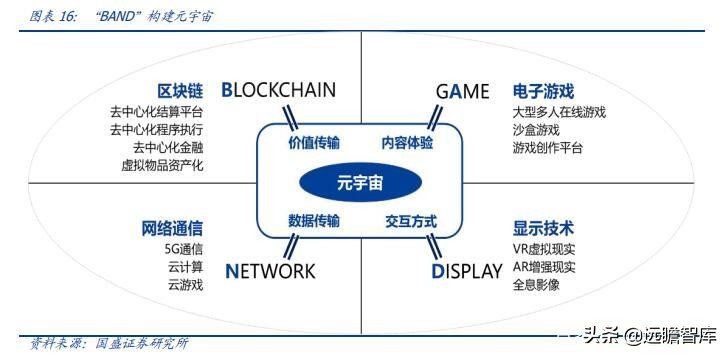 区块链、游戏、VR、算力：元宇宙，下一轮科技创新的“集大成者”