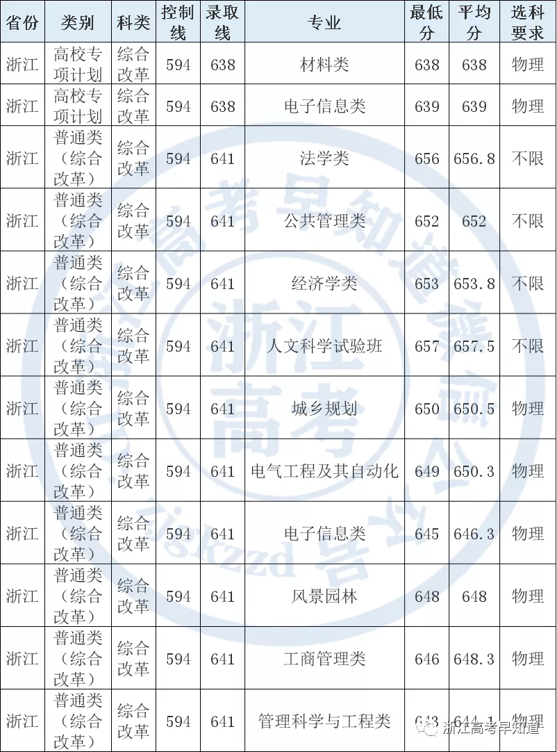 重庆大学2021年在浙江录取分数