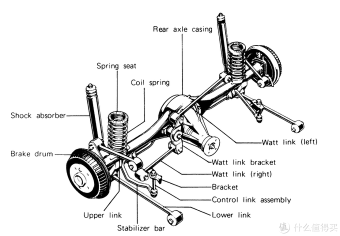 毫无用处的汽车知识 篇十八：汽车悬挂二三事上篇-基础知识